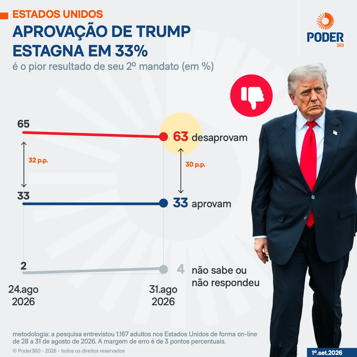 Aprovação de Trump permanece em 33%, menor nível do 2º mandato