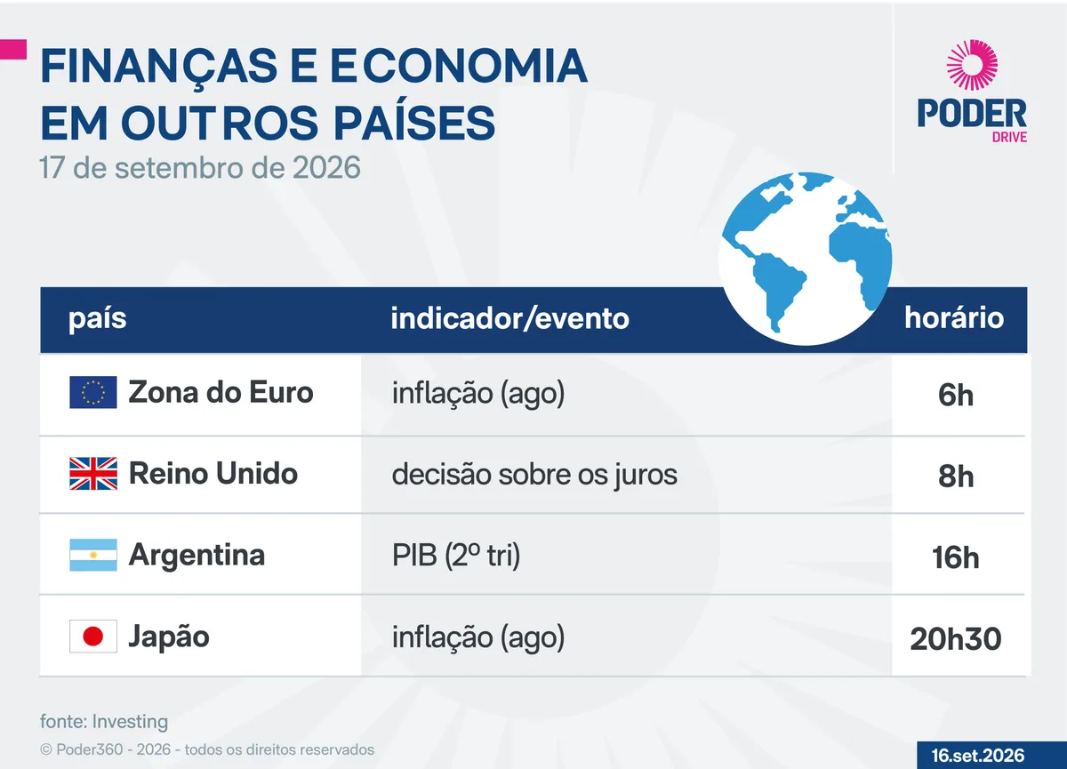Saiba quais indicadores e balanços saem nesta 5ª feira