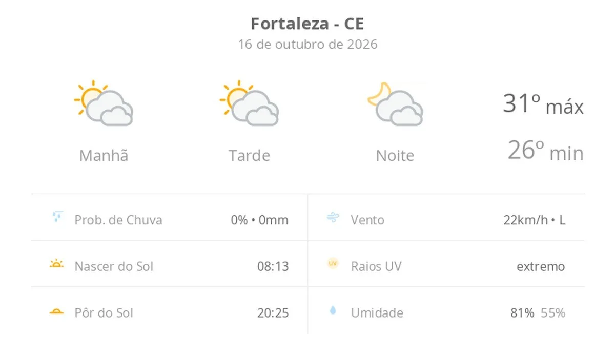 Previsão do tempo hoje para Fortaleza (CE): sol com muitas nuvens durante o dia e períodos de céu nublado; noite com muitas nuvens