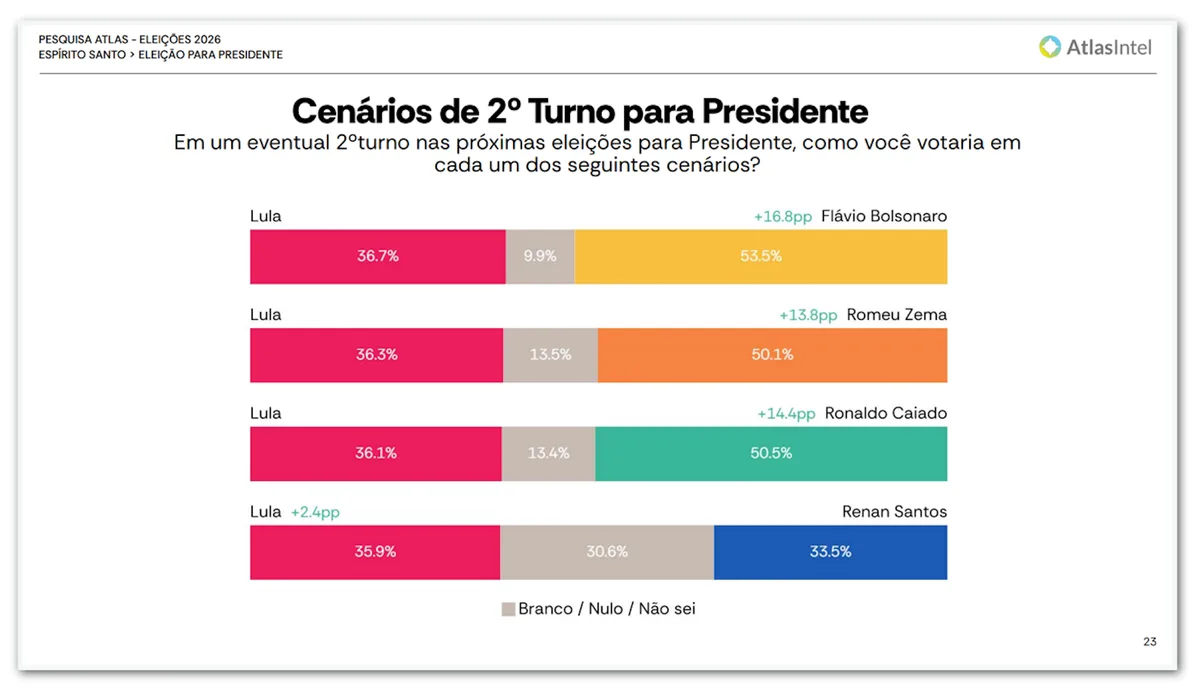 Flávio tem 54% contra 36% de Lula no 2º turno no ES, diz pesquisa