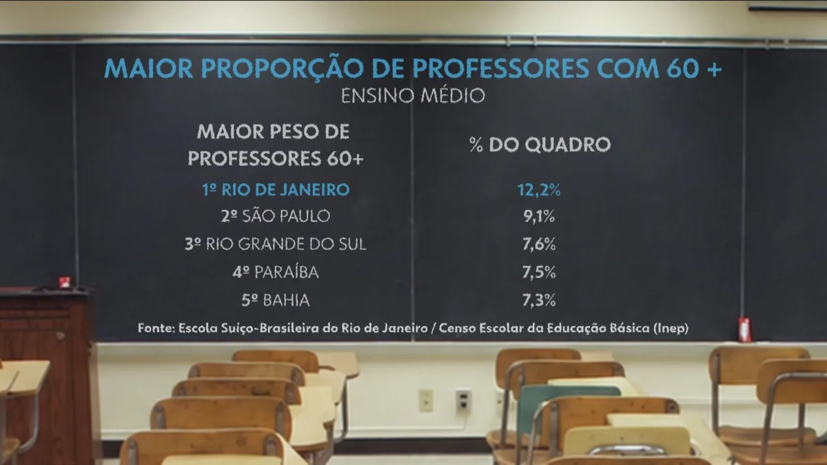 RJ tem pior taxa de renovação de professores do país; número de docentes jovens caiu 55% em dez anos