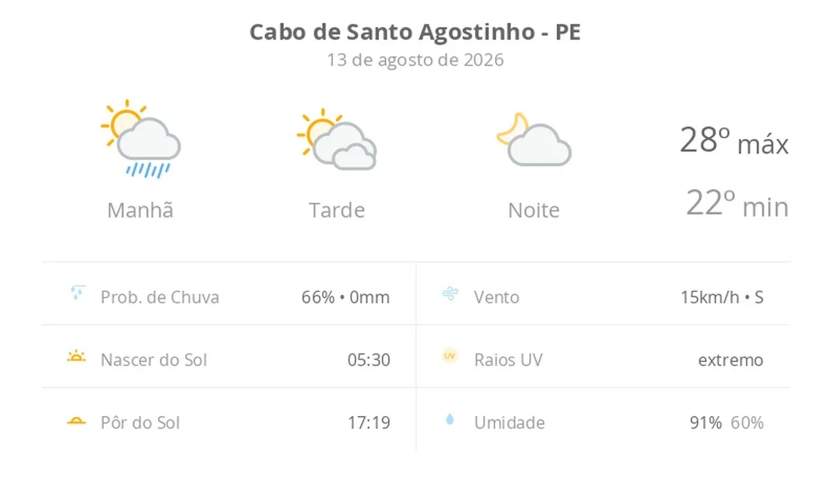 Previsão do tempo hoje para Cabo de Santo Agostinho (PE): sol, com pancadas de chuva de manhã e muitas nuvens à tarde; à noite, tempo firme
