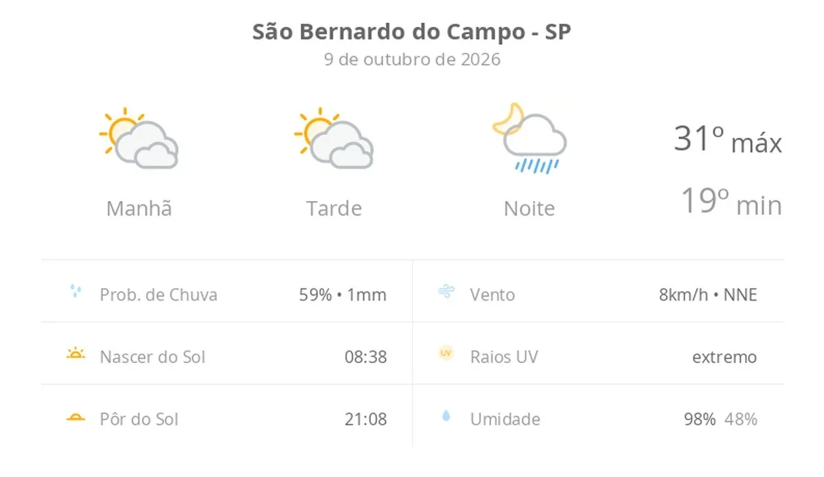 Previsão do tempo hoje para São Bernardo do Campo (SP): sol com muitas nuvens e períodos de céu nublado; noite com pancadas de chuva