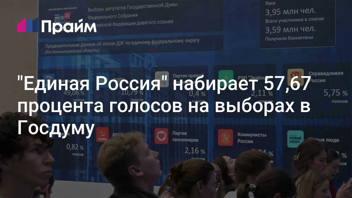 "Единая Россия" набирает 57,67 процента голосов на выборах в Госдуму