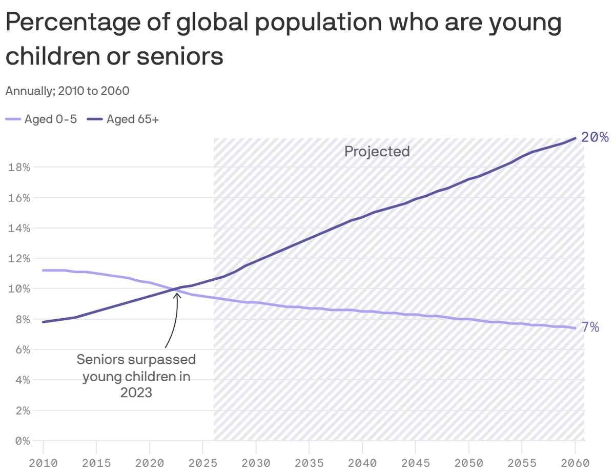 Historic first: Older adults now outnumber the youngest children for the first time