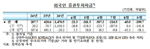 9월 증권시장서 외국인 8개월째 매도 우위…주식도 순유출 전환(종합)