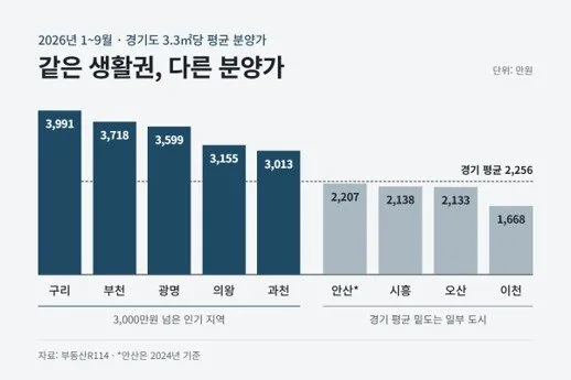 경기 분양가 3.3㎡당 2256만원 ‘역대 최고’…구리 4000만원 육박