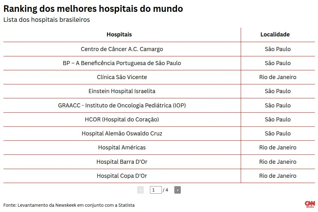 Brasil tem 33 hospitais entre os melhores do mundo, aponta análise internacional; veja lista