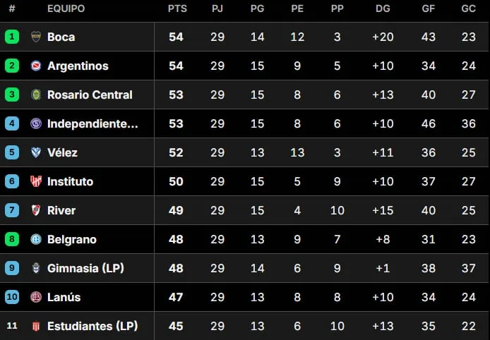 Así quedó la Tabla Anual 2026, tras el triunfo de River ante Belgrano