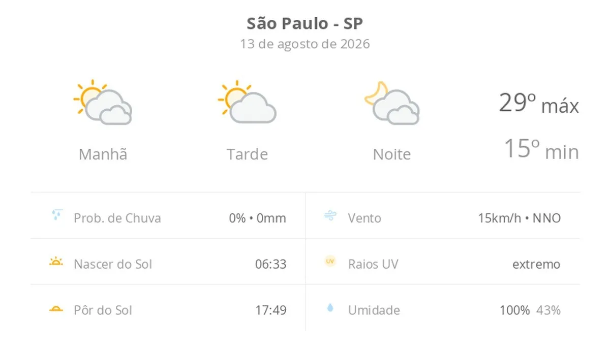 Previsão do tempo hoje para São Paulo (SP): muitas nuvens o dia todo, com aberturas de sol