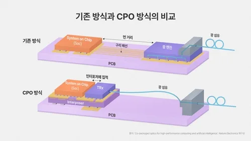 SK하이닉스, 차세대 AI 연결기술 '네이처 일렉트로닉스' 게재
