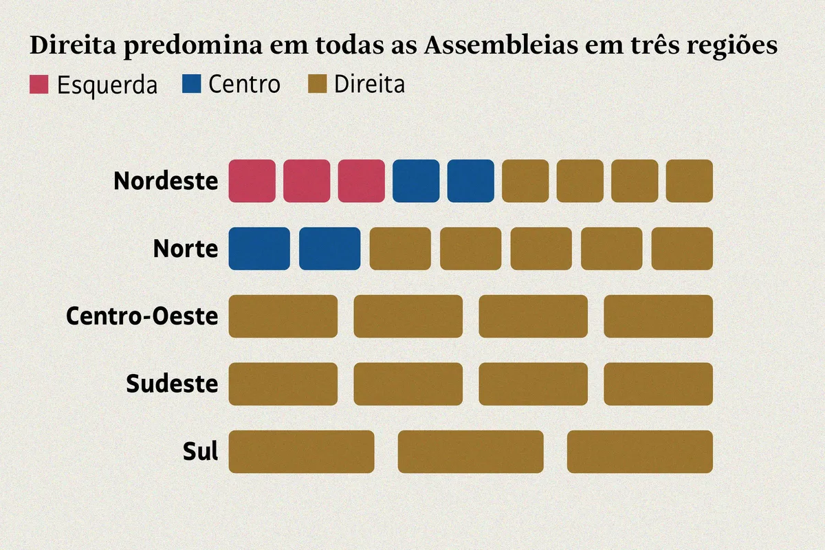 PL tem maior bancada em 11 Assembleias e no DF; veja composição partidária, de raça e gênero