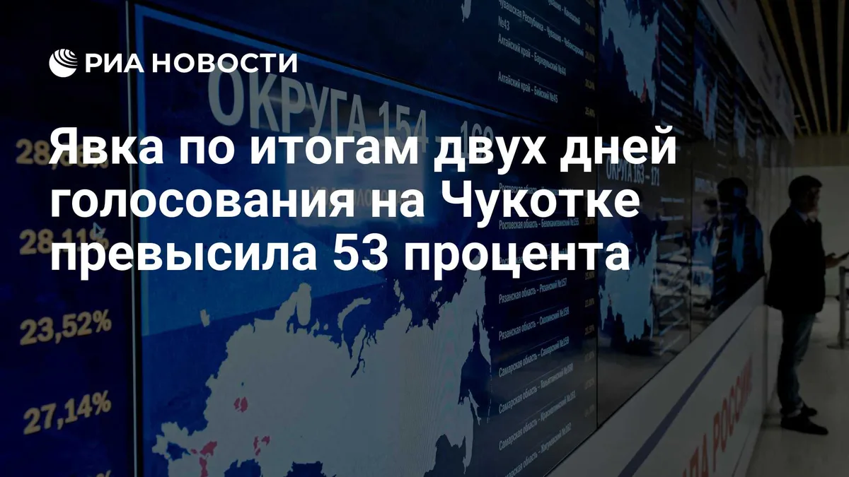 Явка по итогам двух дней голосования на Чукотке превысила 53 процента