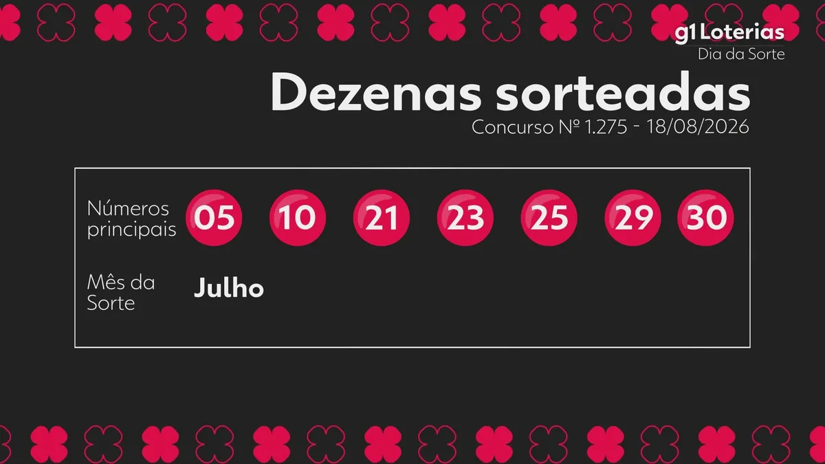 Dia de Sorte hoje: resultado do concurso 1275 e números sorteados