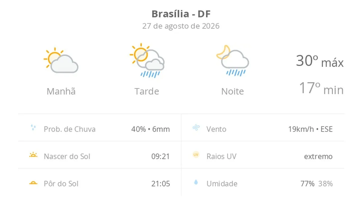 Previsão do tempo hoje para Brasília (DF): sol e aumento de nuvens de manhã; pancadas de chuva à tarde e à noite
