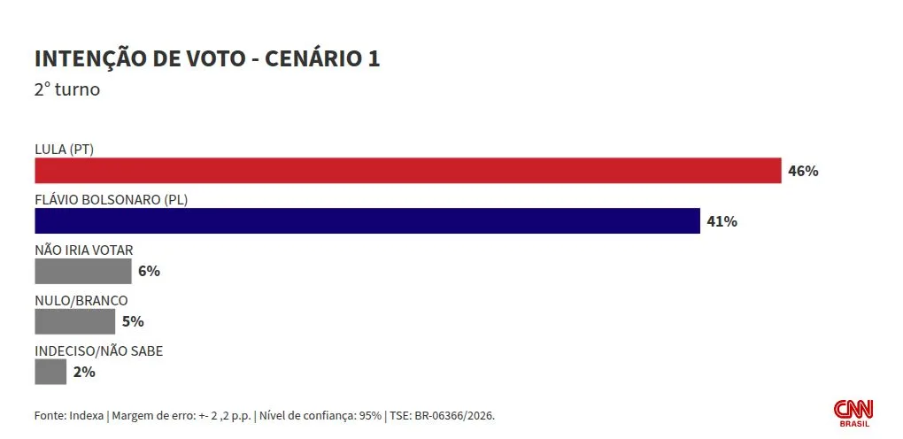 Indexa: Lula tem 46% no 2º turno; Flávio, 41%