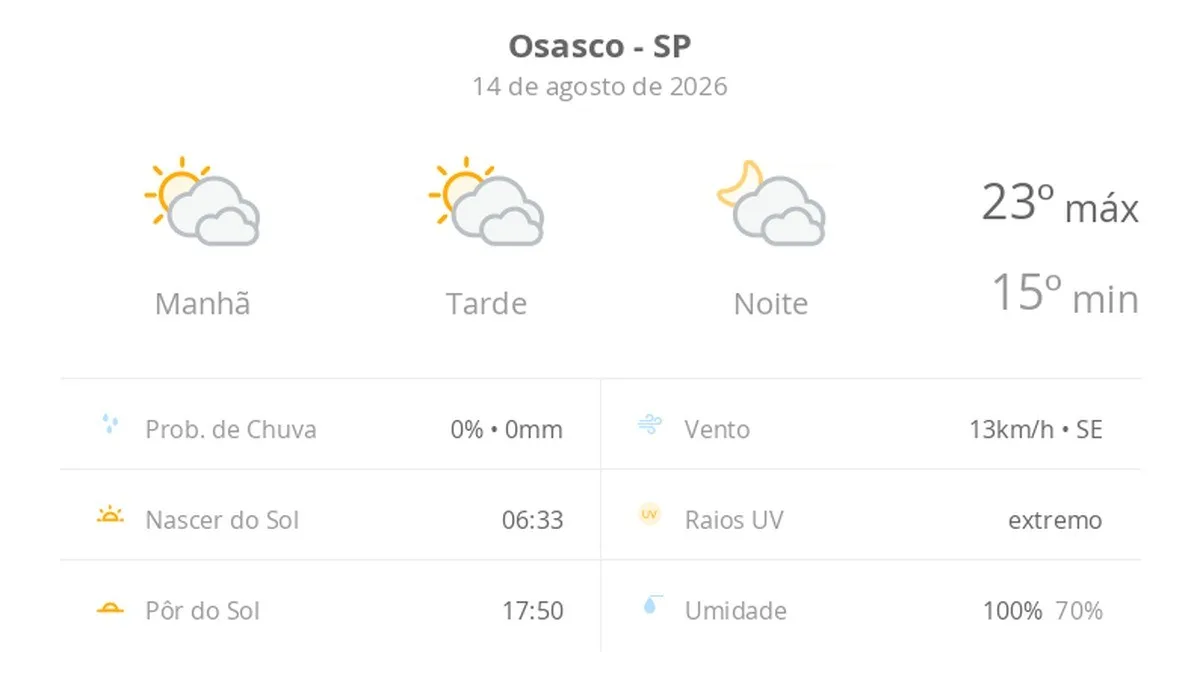 Previsão do tempo hoje para Osasco (SP): sol com muitas nuvens durante o dia e períodos de céu nublado; noite com muitas nuvens