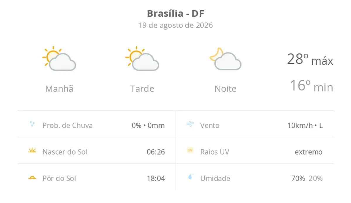 Previsão do tempo hoje para Brasília (DF): sol com algumas nuvens; não chove