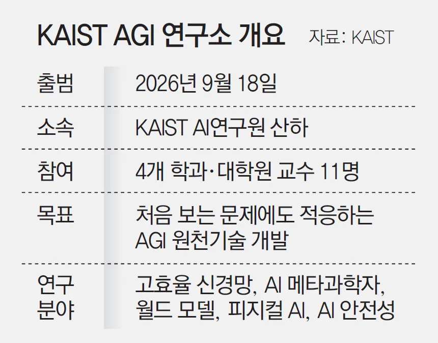 [단독]KAIST, 인간처럼 판단하는 인공지능 개발 ‘AGI 연구소’ 설립