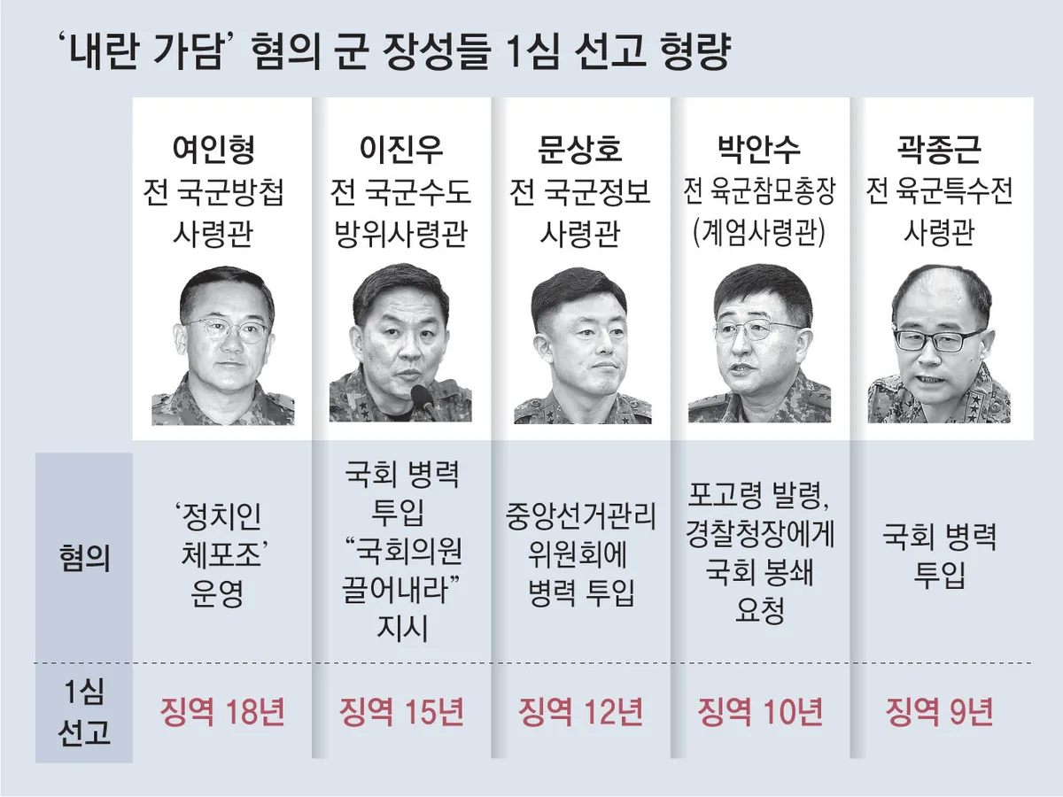 법원 “軍 정치중립 저버려”… 여인형 1심 징역 18년-이진우 15년