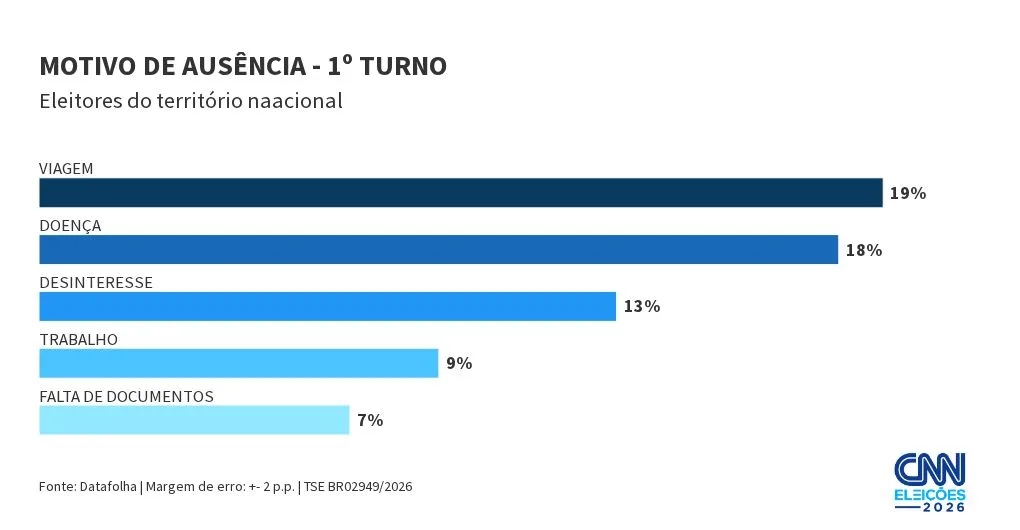 Datafolha: eleitores faltaram ao 1º turno por viagem, doença e desinteresse