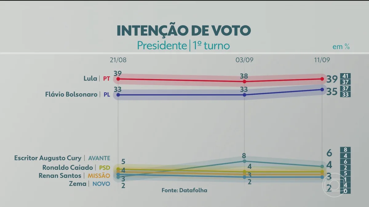 Datafolha divulga nova pesquisa de intenção de voto para presidente; veja os números