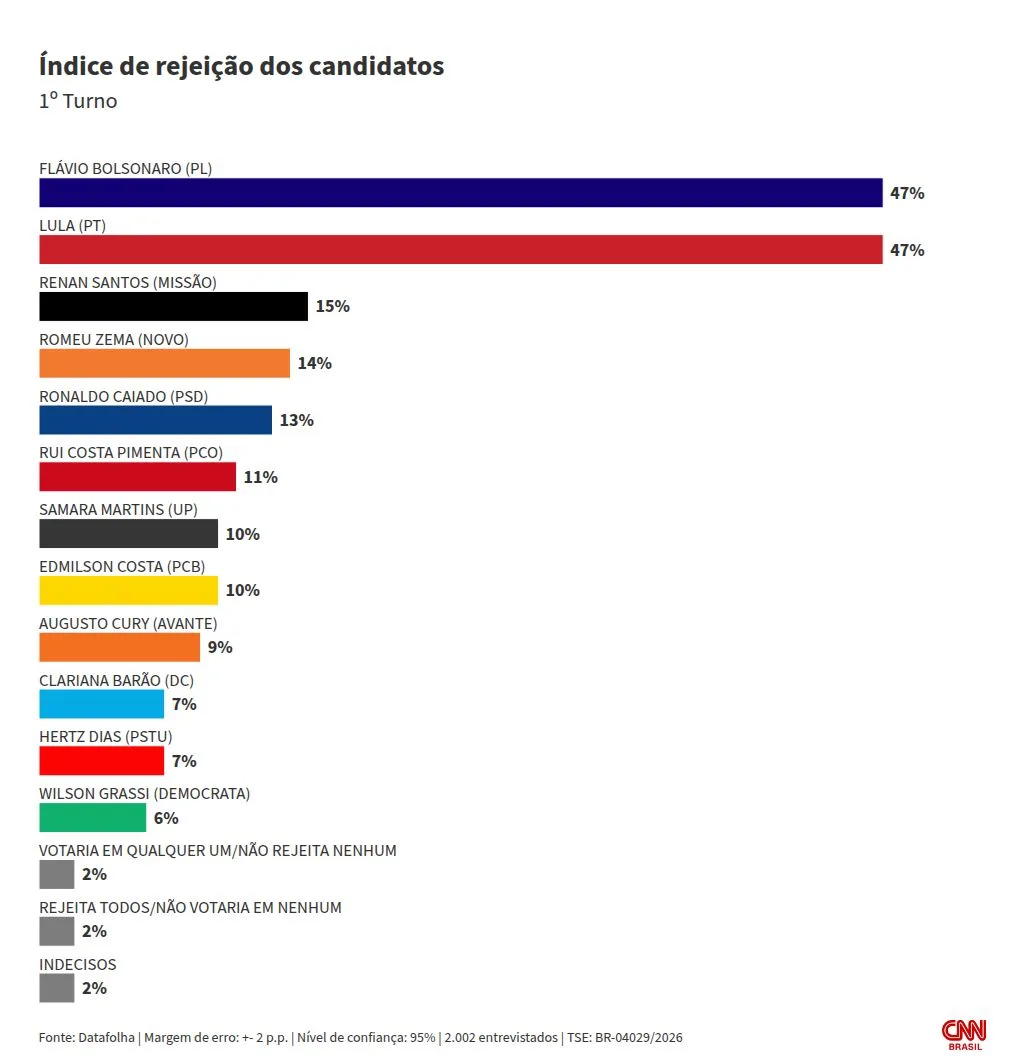 Datafolha: Flávio e Lula empatam em índice de rejeição, com 47% cada um