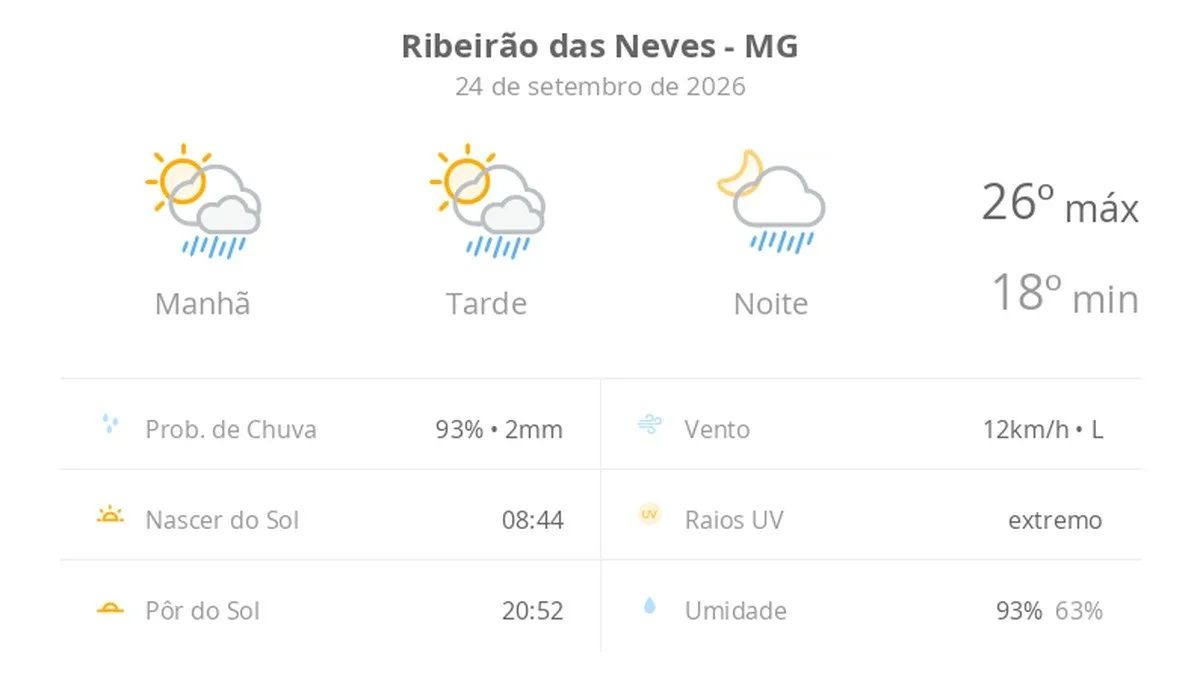 Previsão do tempo hoje para Ribeirão das Neves (MG): sol com algumas nuvens; chove rápido durante o dia e à noite