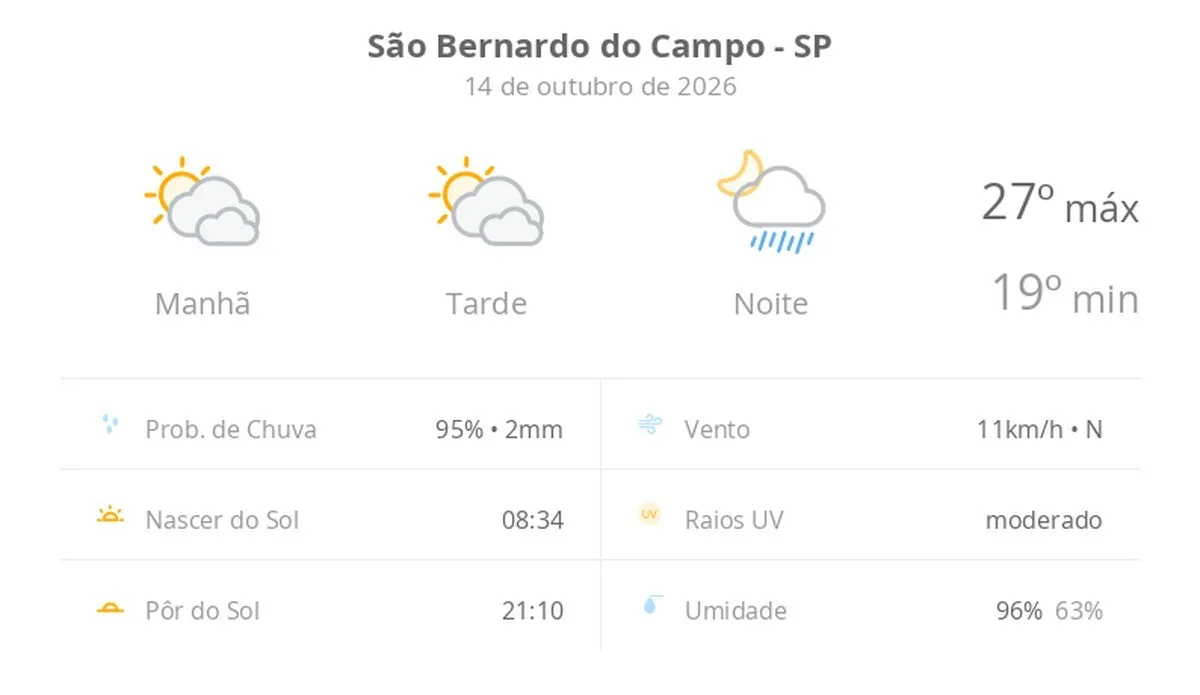 Previsão do tempo hoje para São Bernardo do Campo (SP): sol com muitas nuvens e períodos de céu nublado; noite com pancadas de chuva