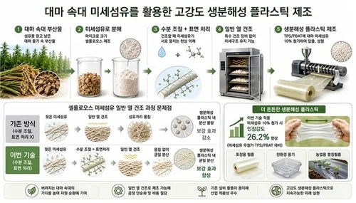 대마줄기 폐기물 표면처리 기술로 가공…생분해 필름 강도 26%↑