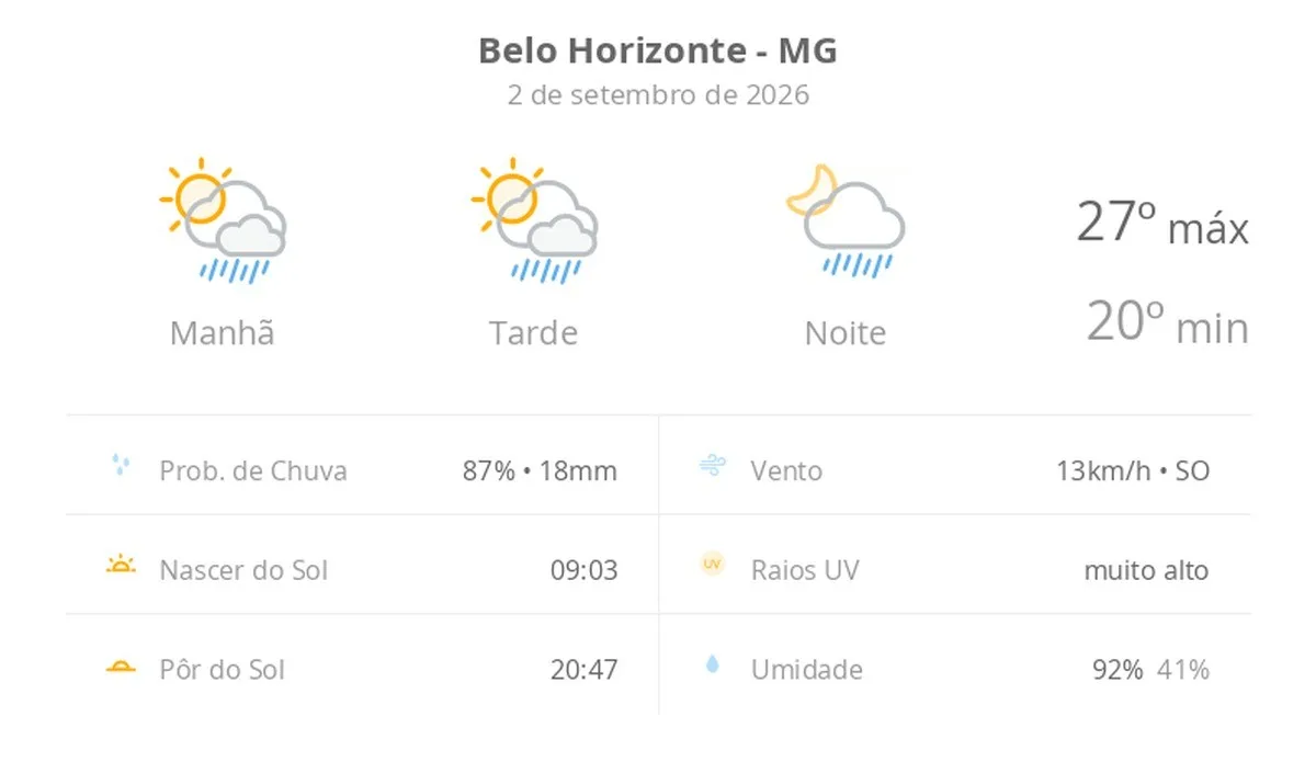 Previsão do tempo hoje para Belo Horizonte (MG): sol com algumas nuvens; chove rápido durante o dia e à noite