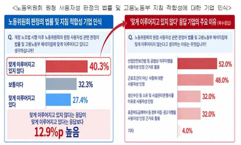 기업 40% “하청노조 원청 사용자성 판단, 법·원칙에 맞지 않아”