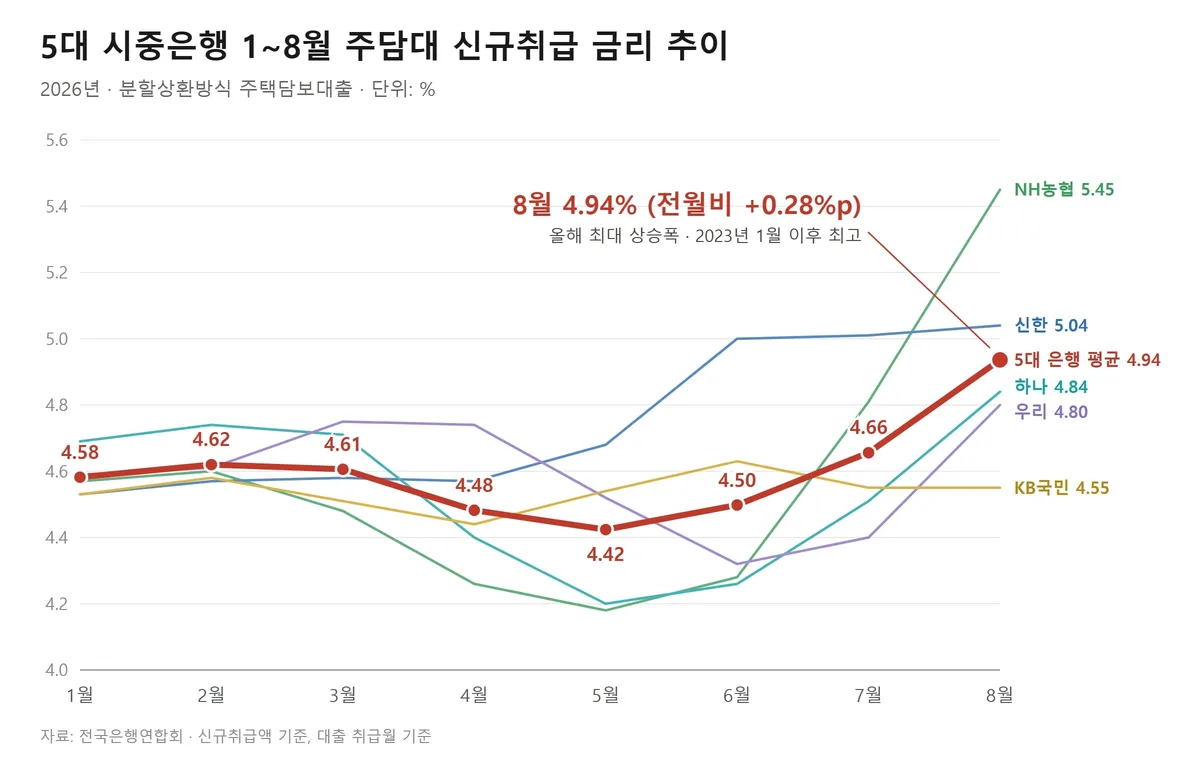 주택담보대출 금리 석 달 연속 상승… 한 달 새 0.28%p 껑충