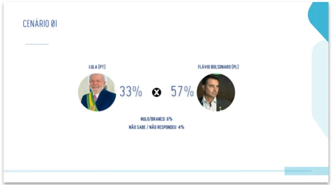 Flávio tem 57% contra 33% de Lula no 2º turno em Goiás, diz pesquisa