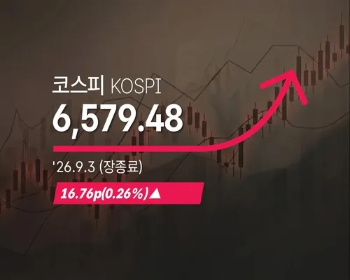 [코스피] 16.76p(0.26%) 오른 6,579.48(장종료)