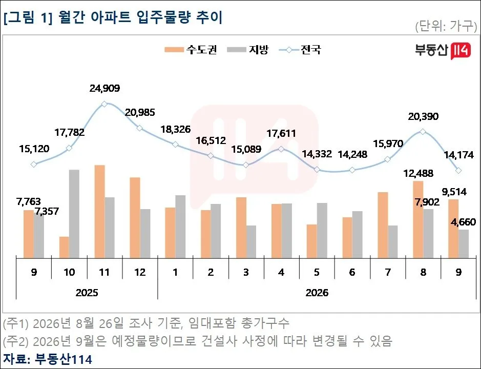 9월 아파트 입주 30% 급감…1만4000가구대로 5년 만 최저