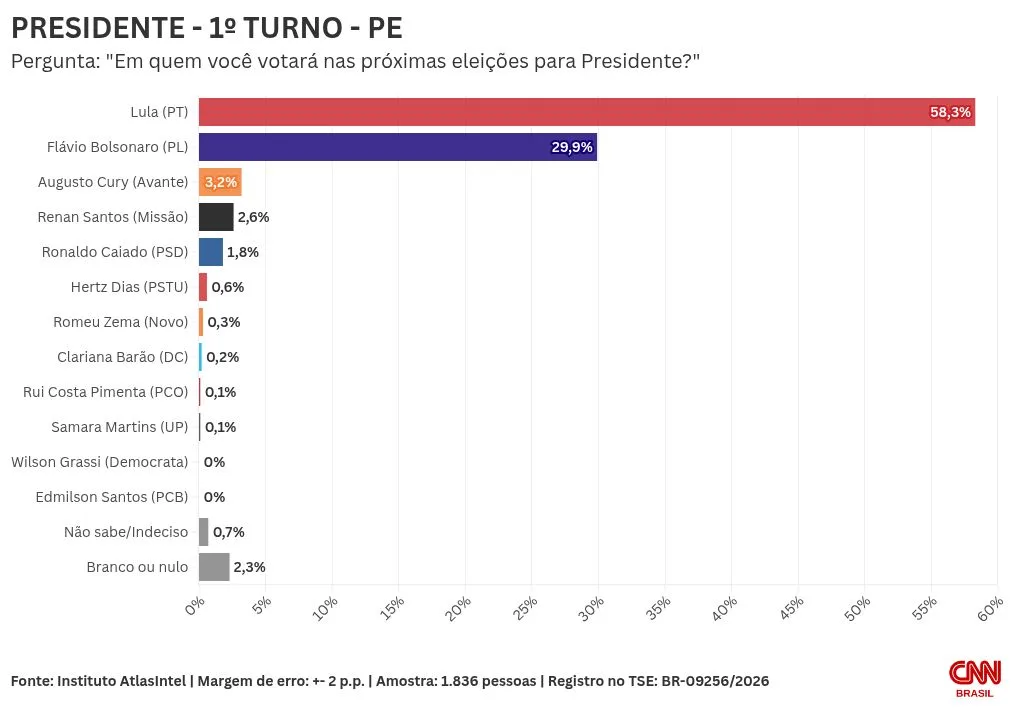 AtlasIntel: em PE, Lula lidera cenários de 1º e 2º turno