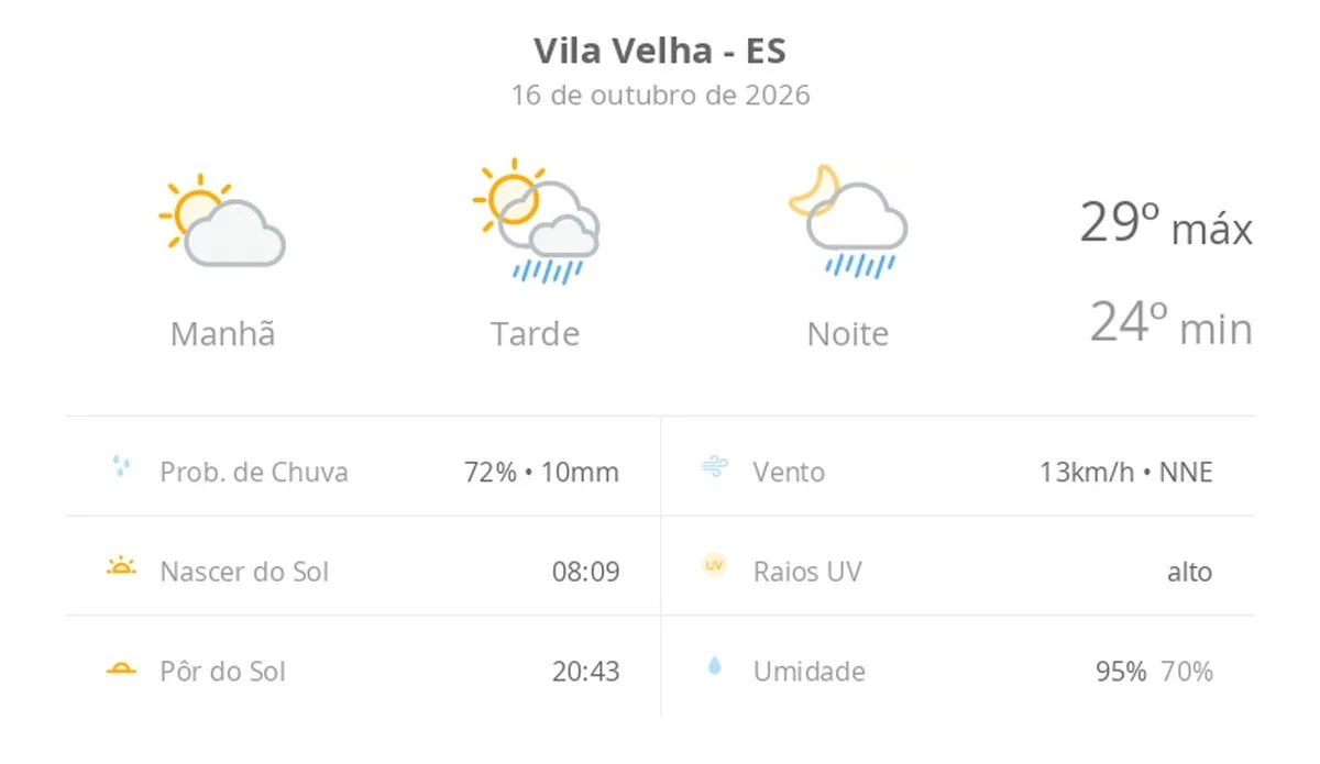 Previsão do tempo hoje para Vila Velha (ES): sol e aumento de nuvens de manhã; pancadas de chuva à tarde e à noite