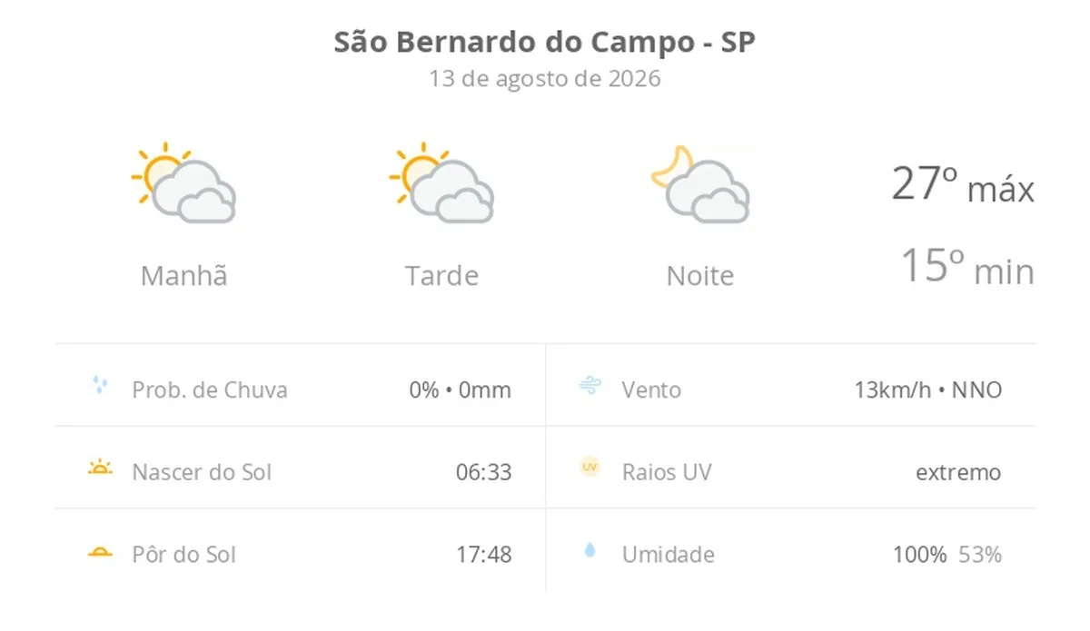 Previsão do tempo hoje para São Bernardo do Campo (SP): sol com muitas nuvens durante o dia e períodos de céu nublado; noite com muitas nuvens