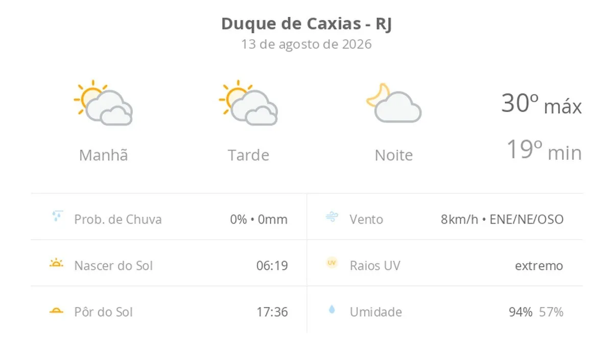 Previsão do tempo hoje para Duque de Caxias (RJ): sol com muitas nuvens durante o dia e períodos de céu nublado; noite com poucas nuvens