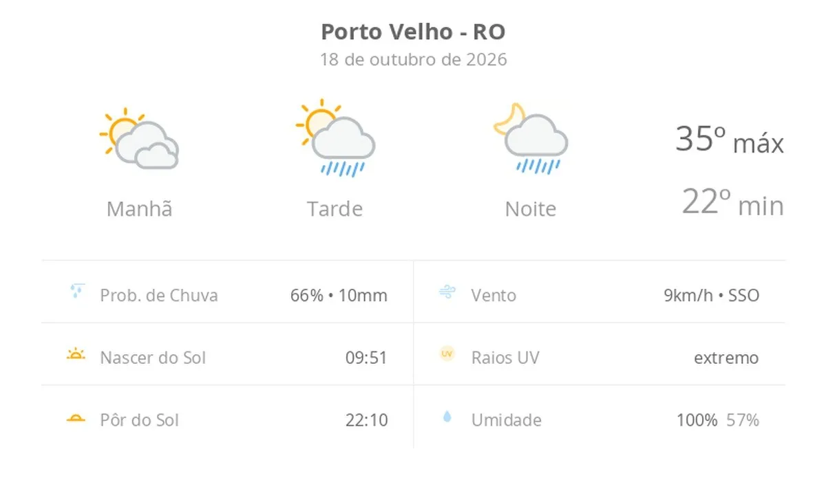 Previsão do tempo hoje para Porto Velho (RO): sol com muitas nuvens; pancadas de chuva à tarde e à noite