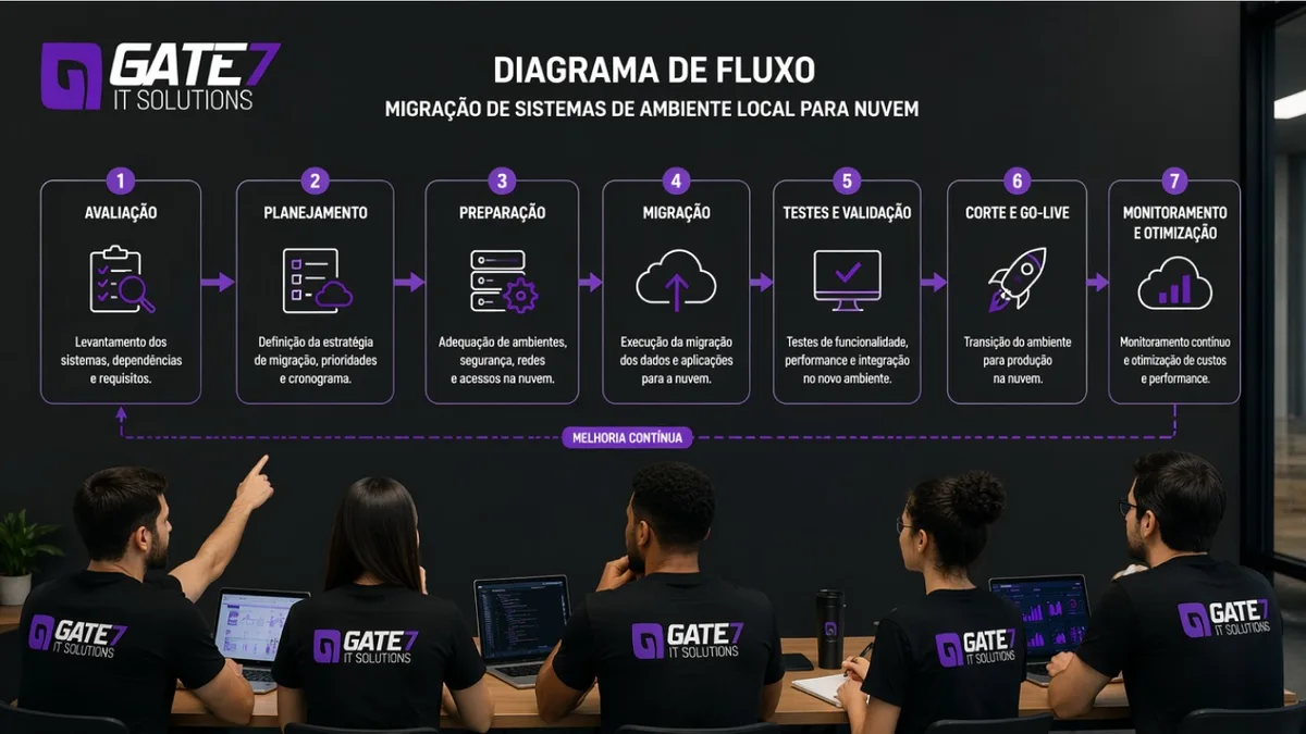 Migração para a nuvem: como planejar a transição com menos riscos