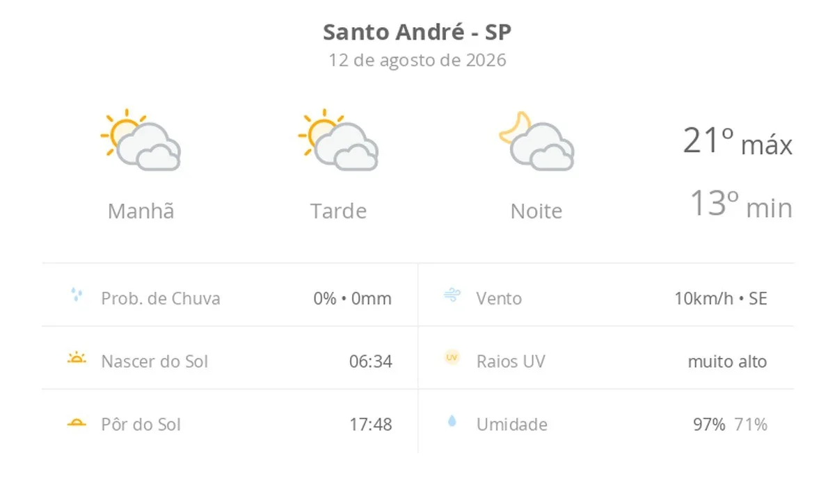 Previsão do tempo hoje para Santo André (SP): sol com muitas nuvens durante o dia e períodos de céu nublado; noite com muitas nuvens