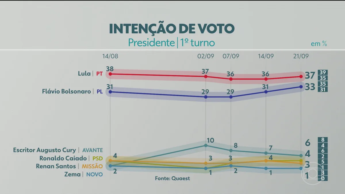 Quaest divulga pesquisa da eleição presidencial; veja números