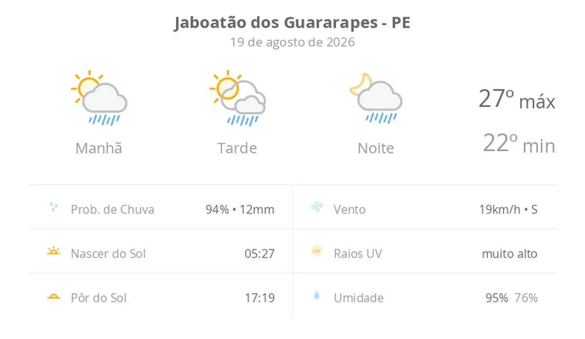 Previsão do tempo hoje para Jaboatão dos Guararapes (PE): sol com algumas nuvens; chove rápido durante o dia e à noite