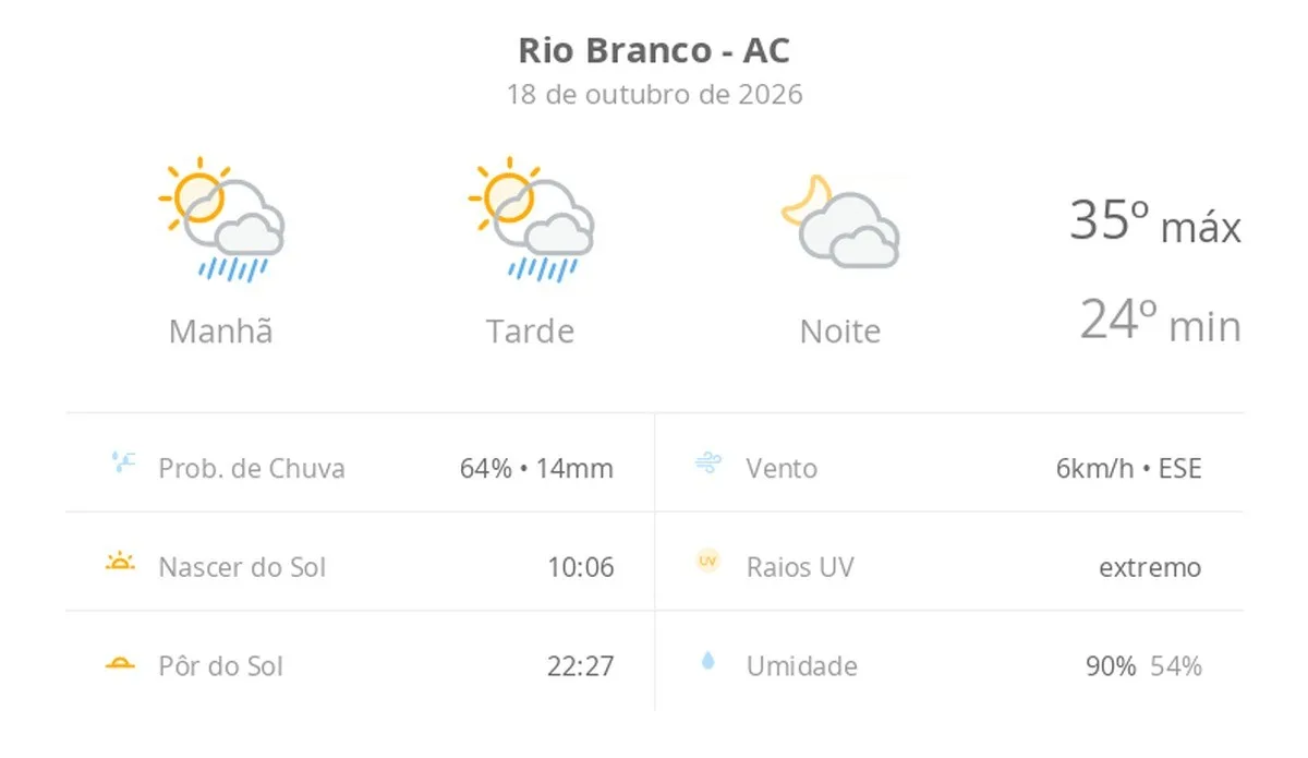 Previsão do tempo hoje para Rio Branco (AC): sol com algumas nuvens e chuva passageira; à noite, muitas nuvens mas com tempo firme