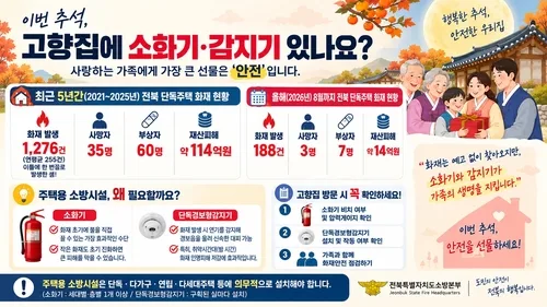 '여보, 추석엔 소화기 사드려요' 5년간 전북 주택 화재 1천여건