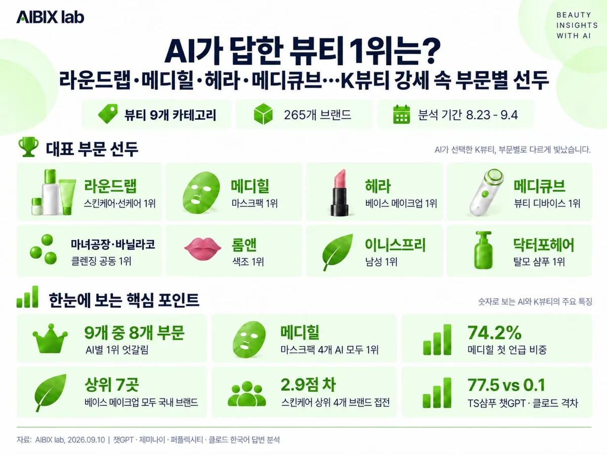 AI에 화장품 추천 물었더니…베이스 메이크업 1~7위 K뷰티