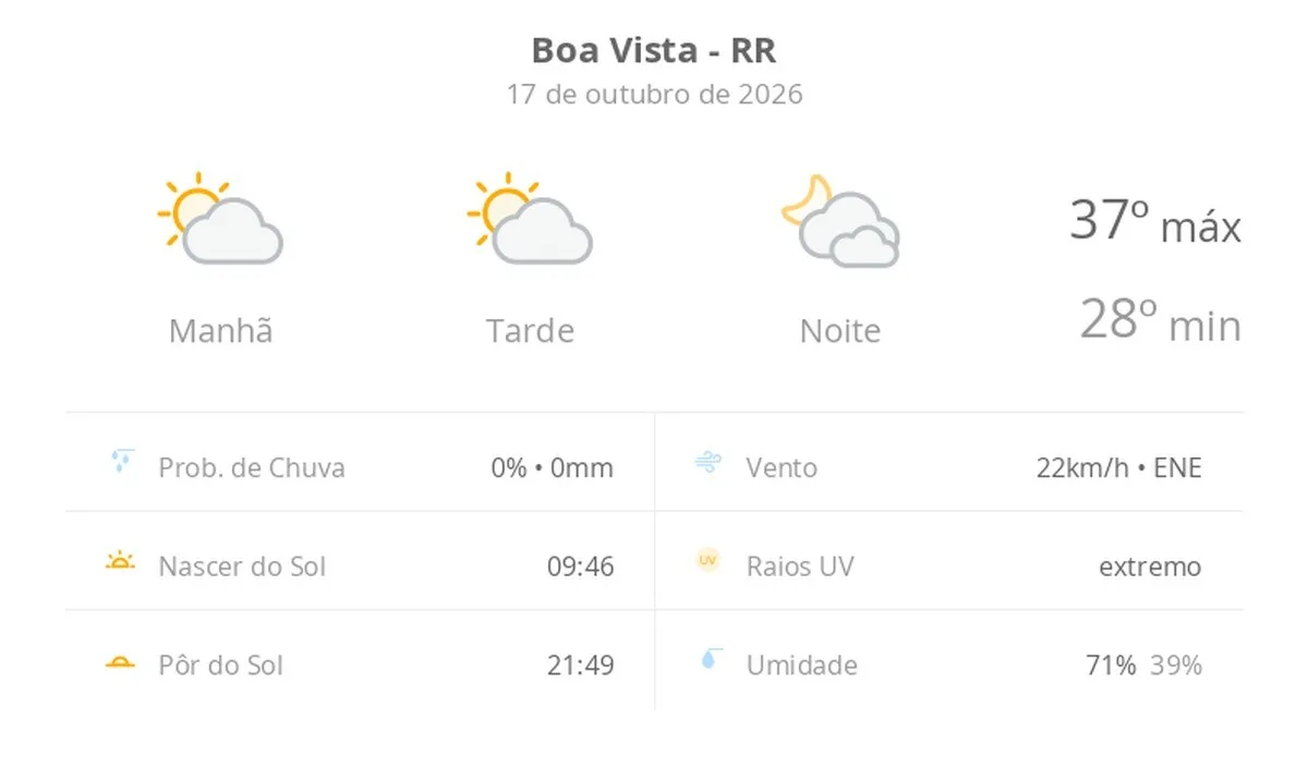 Previsão do tempo hoje para Boa Vista (RR): sol com algumas nuvens durante o dia; à noite o céu fica com muitas nuvens, mas não chove
