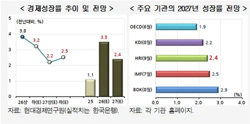 현대硏, 올해 성장률 3.5%로 상향…내년 성장률 2.4% 전망
